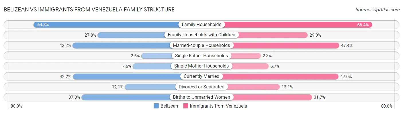 Belizean vs Immigrants from Venezuela Family Structure