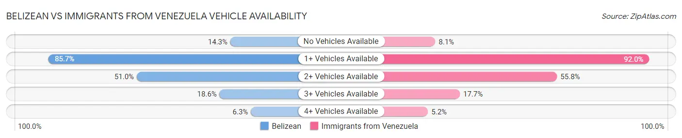 Belizean vs Immigrants from Venezuela Vehicle Availability