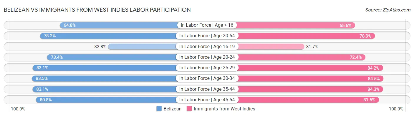 Belizean vs Immigrants from West Indies Labor Participation
