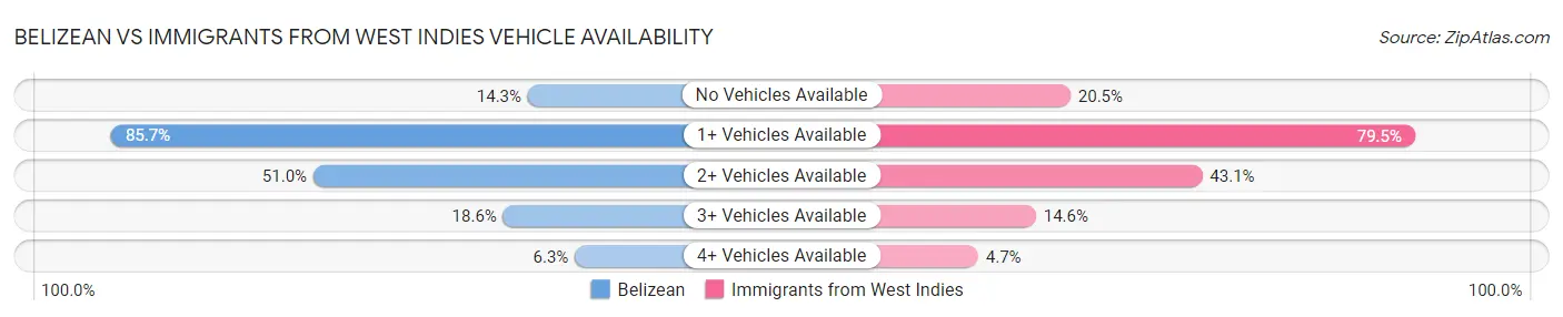 Belizean vs Immigrants from West Indies Vehicle Availability