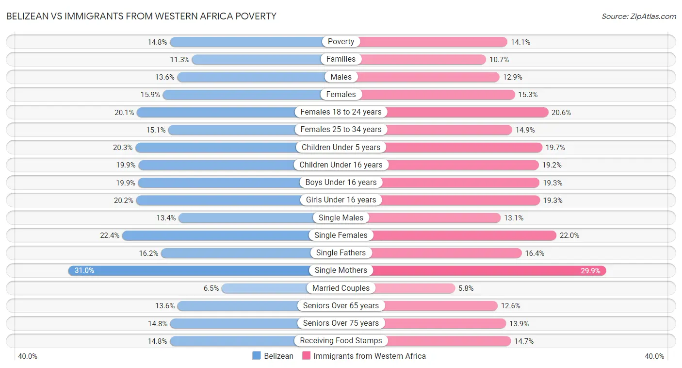 Belizean vs Immigrants from Western Africa Poverty