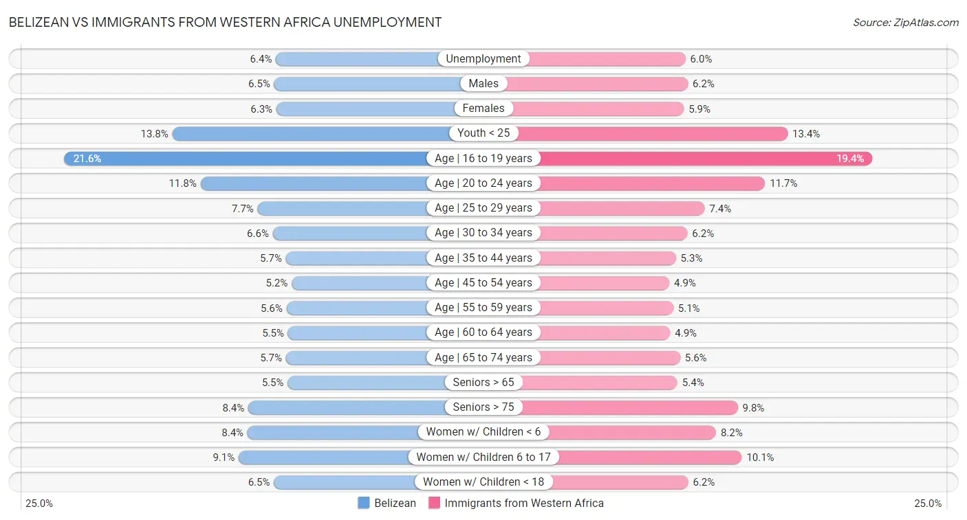 Belizean vs Immigrants from Western Africa Unemployment