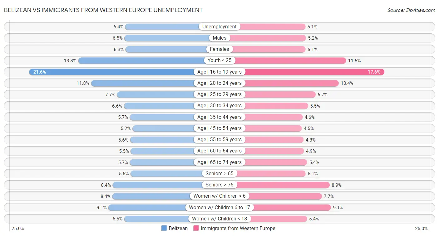 Belizean vs Immigrants from Western Europe Unemployment