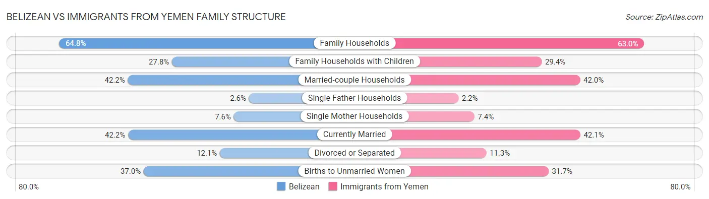 Belizean vs Immigrants from Yemen Family Structure