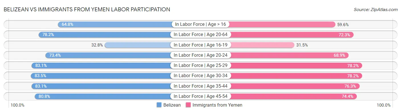 Belizean vs Immigrants from Yemen Labor Participation