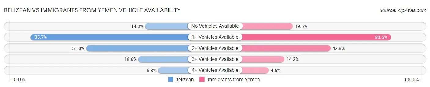 Belizean vs Immigrants from Yemen Vehicle Availability