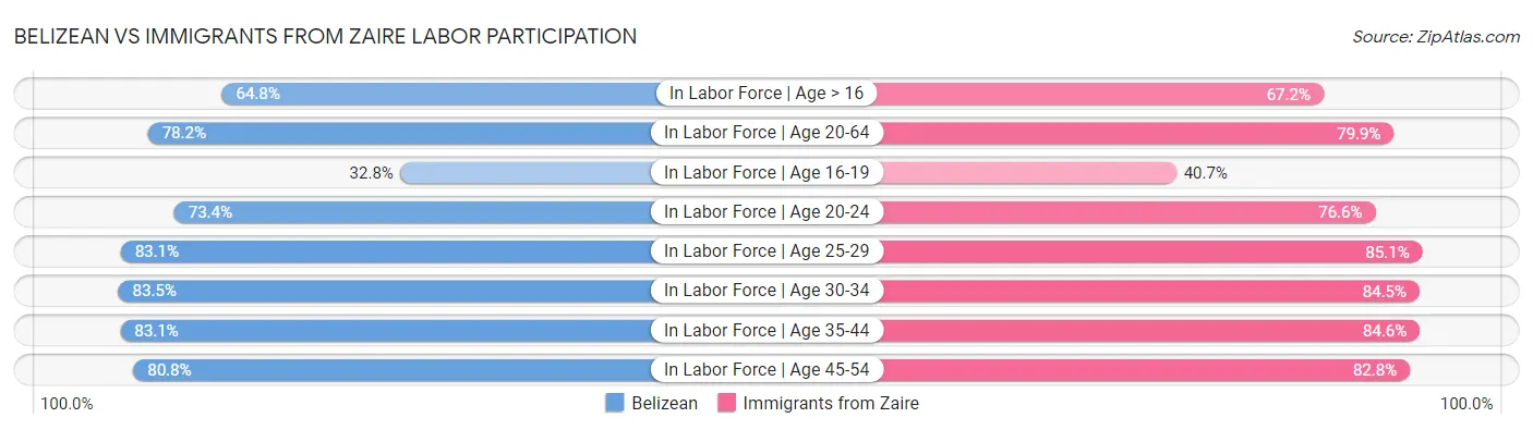 Belizean vs Immigrants from Zaire Labor Participation