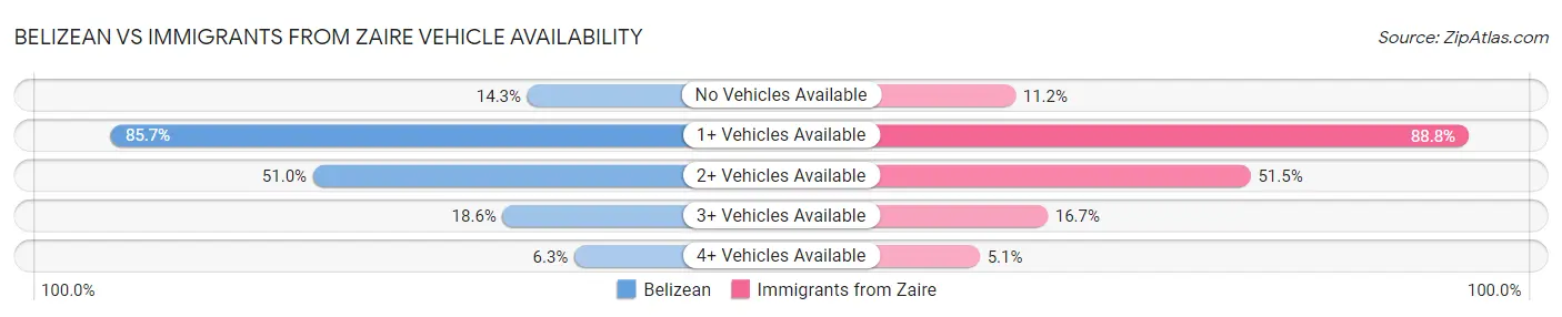 Belizean vs Immigrants from Zaire Vehicle Availability