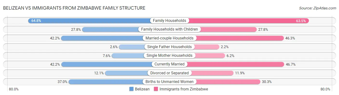 Belizean vs Immigrants from Zimbabwe Family Structure