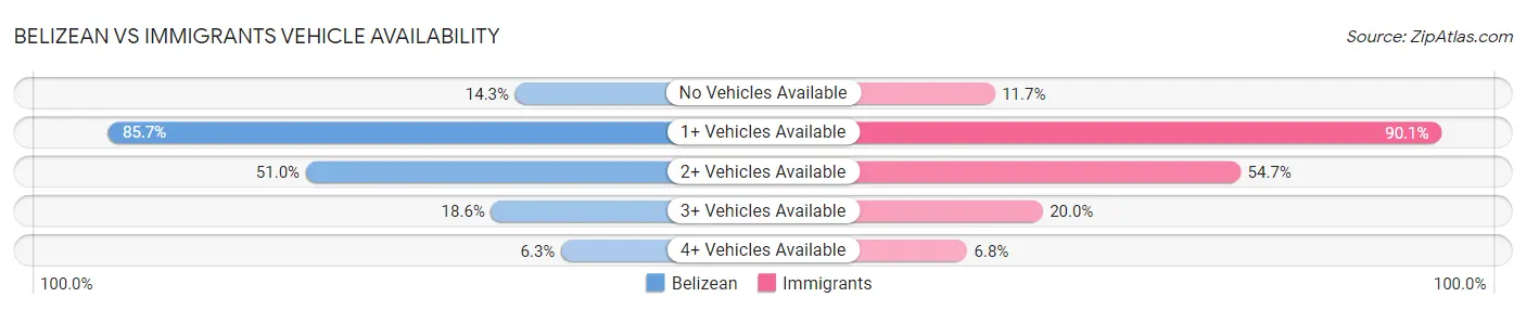 Belizean vs Immigrants Vehicle Availability