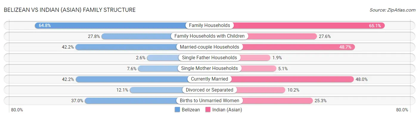 Belizean vs Indian (Asian) Family Structure