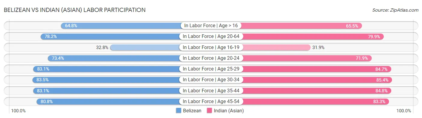 Belizean vs Indian (Asian) Labor Participation