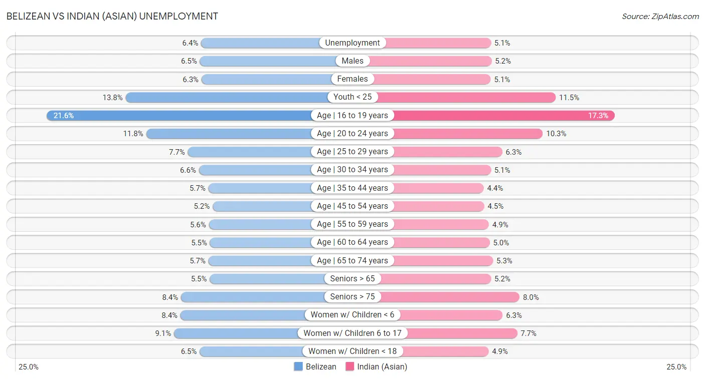 Belizean vs Indian (Asian) Unemployment