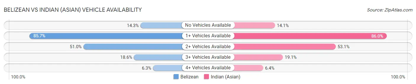 Belizean vs Indian (Asian) Vehicle Availability
