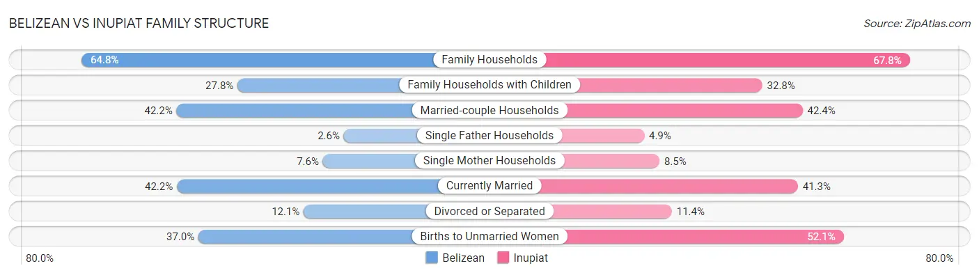 Belizean vs Inupiat Family Structure