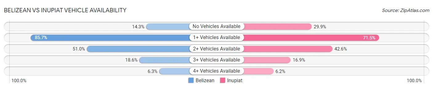 Belizean vs Inupiat Vehicle Availability