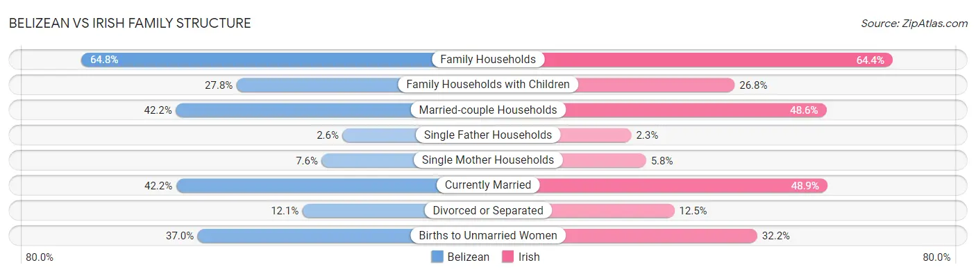 Belizean vs Irish Family Structure