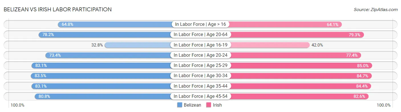 Belizean vs Irish Labor Participation