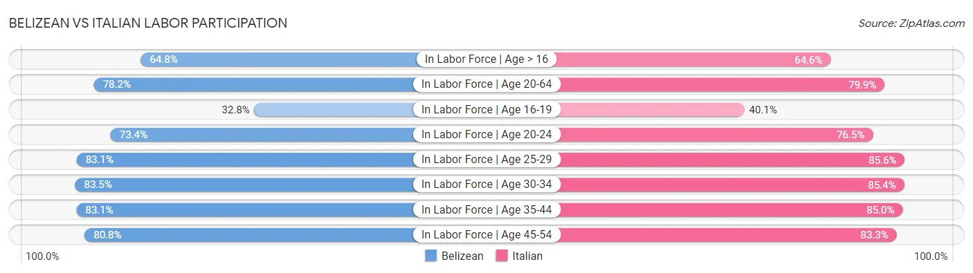 Belizean vs Italian Labor Participation