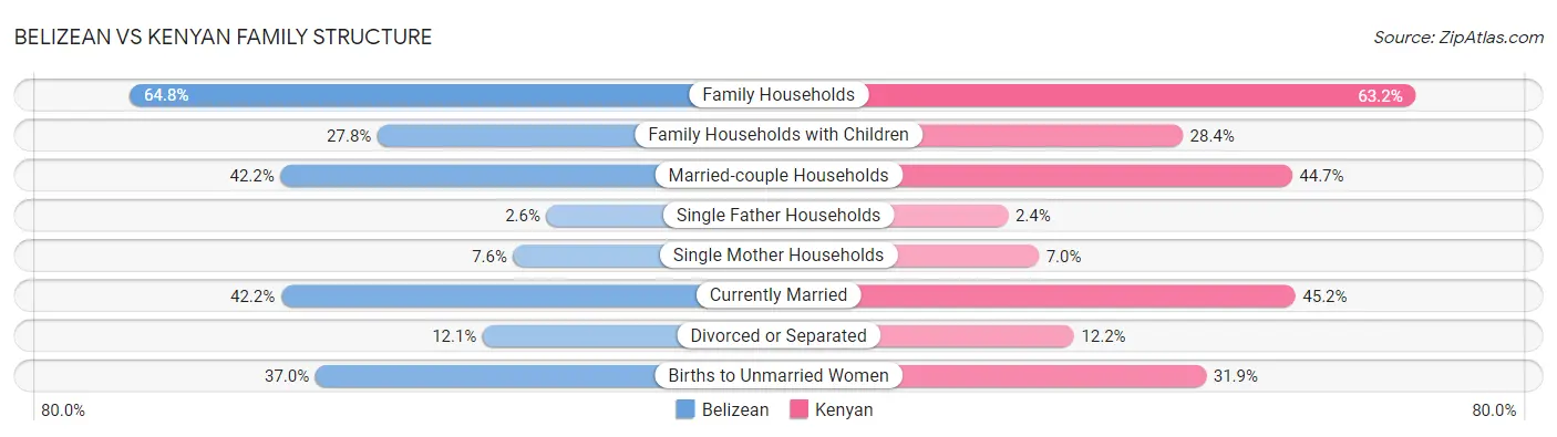 Belizean vs Kenyan Family Structure