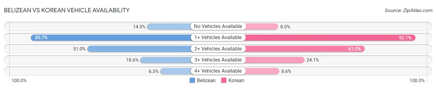Belizean vs Korean Vehicle Availability