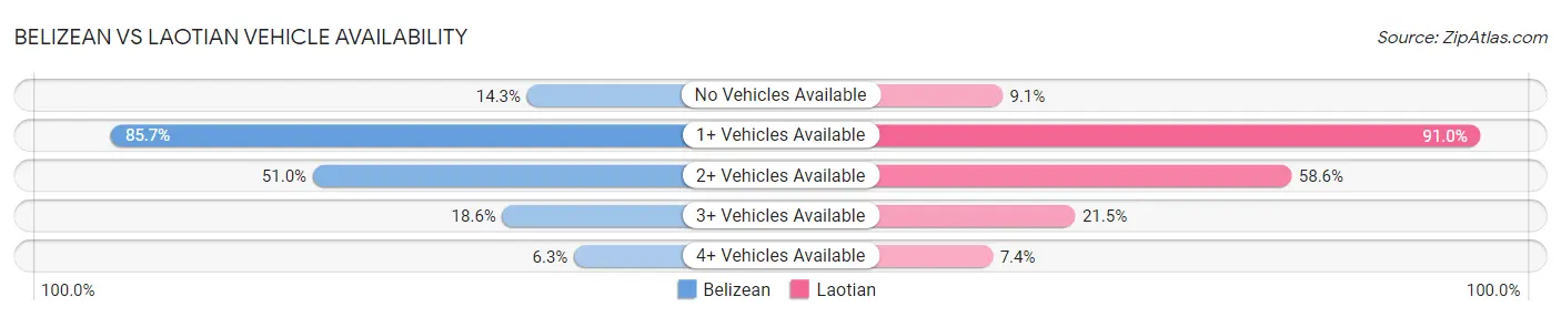 Belizean vs Laotian Vehicle Availability