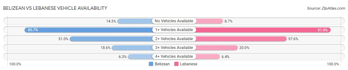 Belizean vs Lebanese Vehicle Availability
