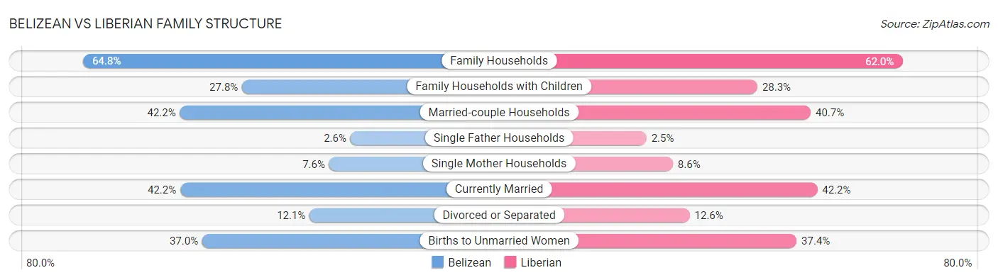 Belizean vs Liberian Family Structure