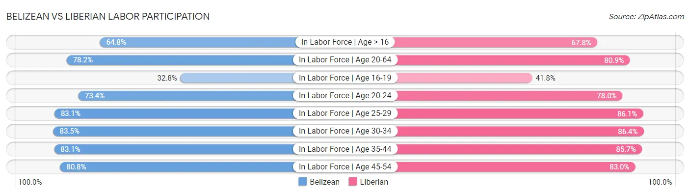 Belizean vs Liberian Labor Participation