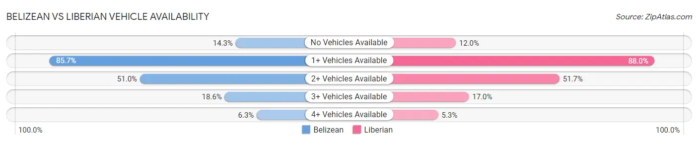 Belizean vs Liberian Vehicle Availability