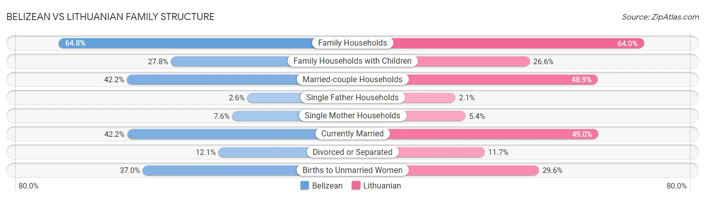 Belizean vs Lithuanian Family Structure