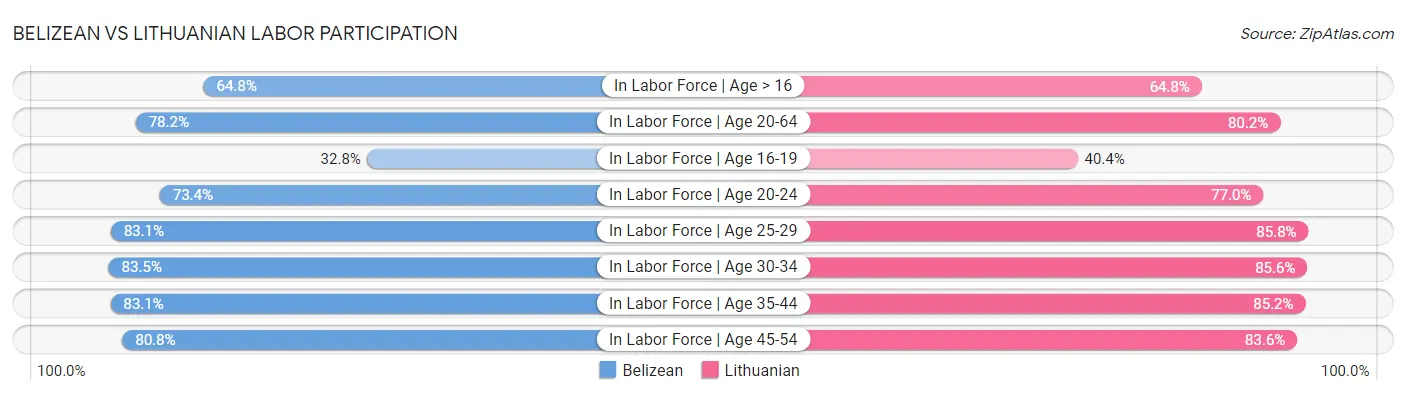 Belizean vs Lithuanian Labor Participation