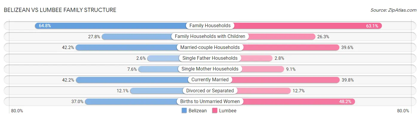Belizean vs Lumbee Family Structure