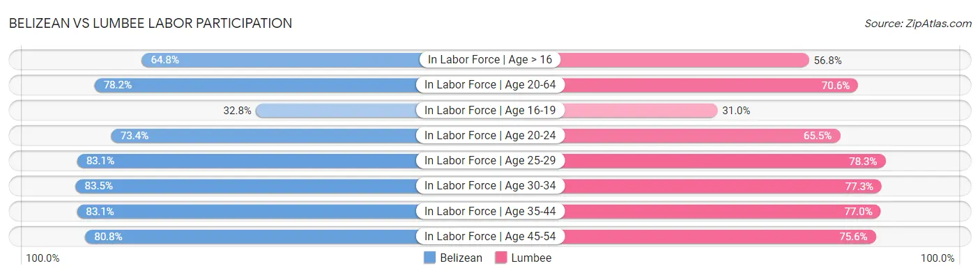 Belizean vs Lumbee Labor Participation