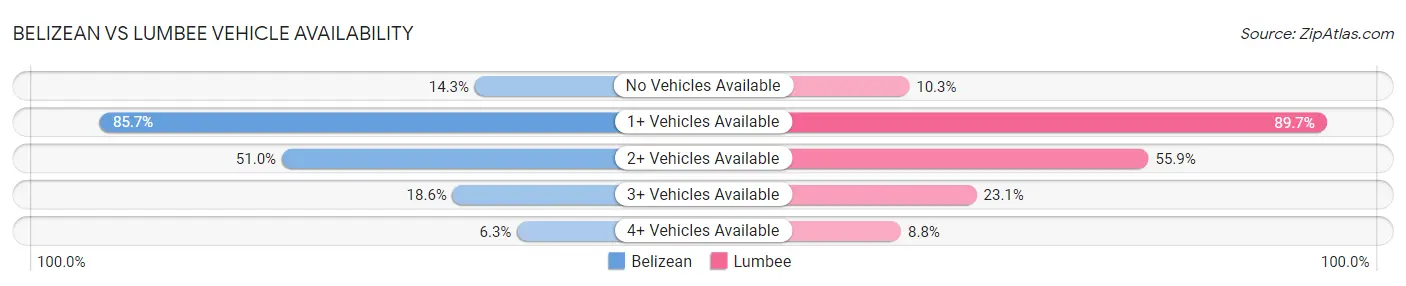 Belizean vs Lumbee Vehicle Availability