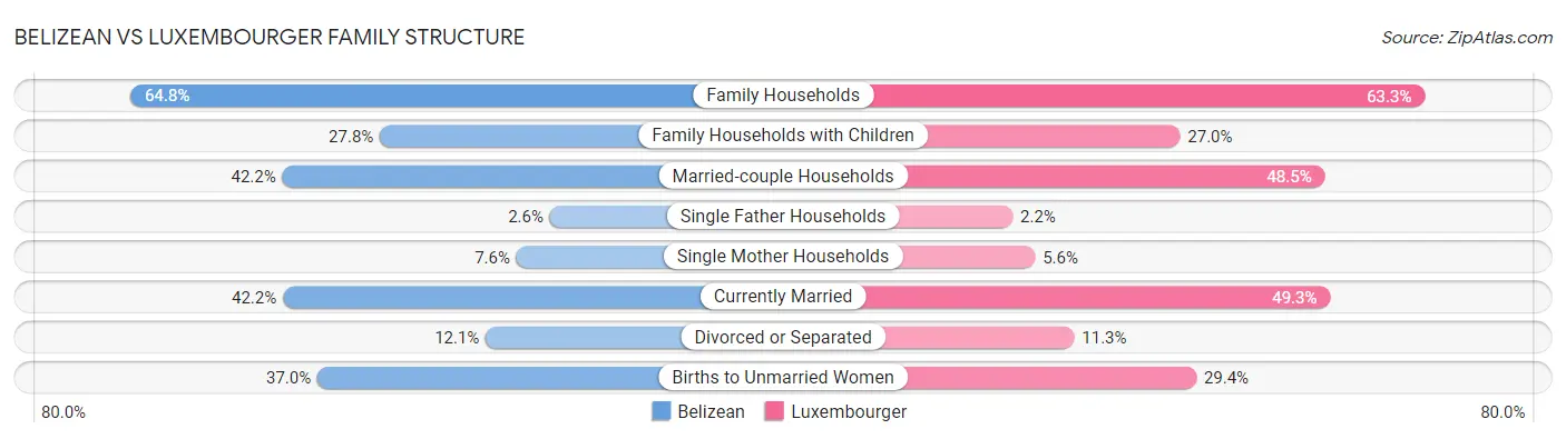 Belizean vs Luxembourger Family Structure