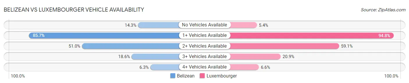 Belizean vs Luxembourger Vehicle Availability