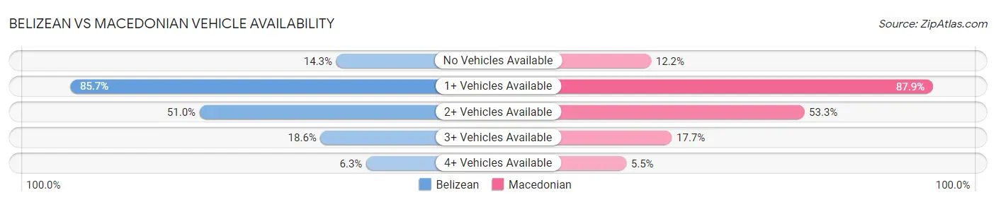 Belizean vs Macedonian Vehicle Availability