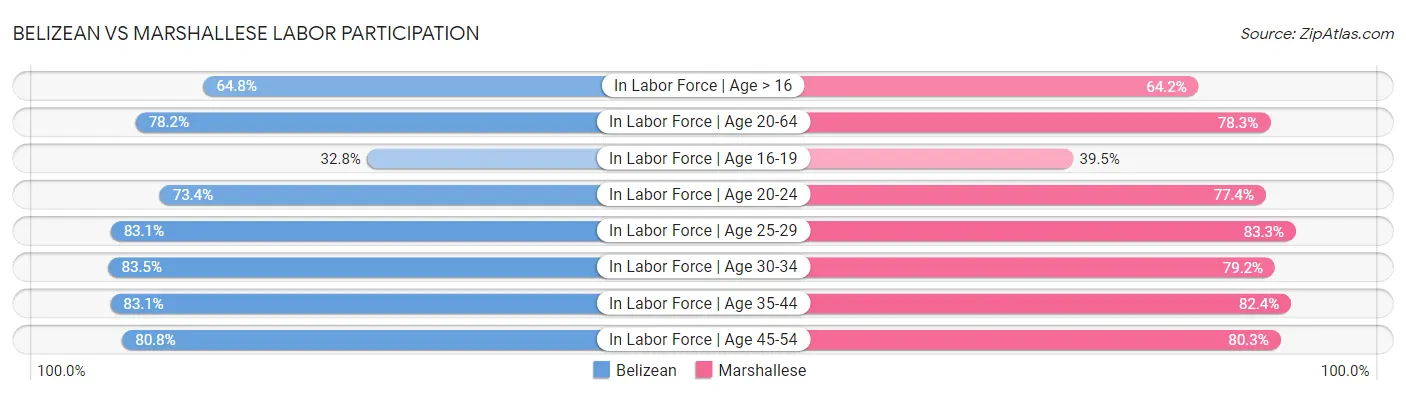 Belizean vs Marshallese Labor Participation