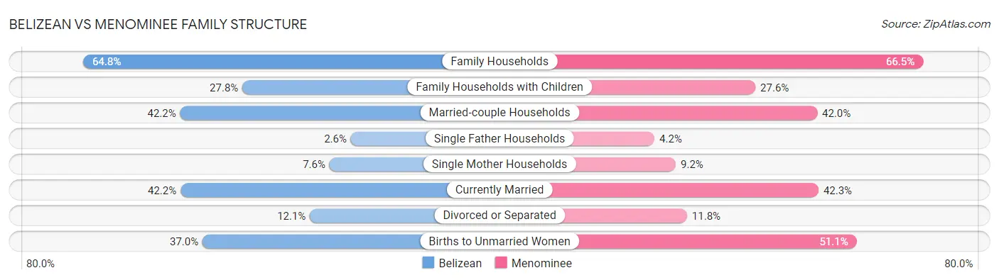 Belizean vs Menominee Family Structure