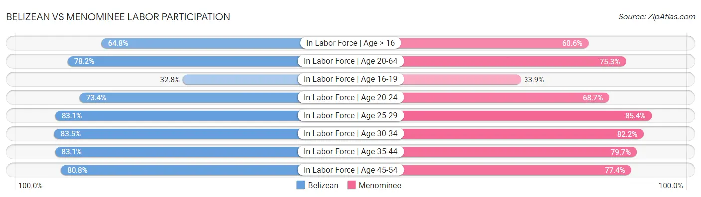 Belizean vs Menominee Labor Participation