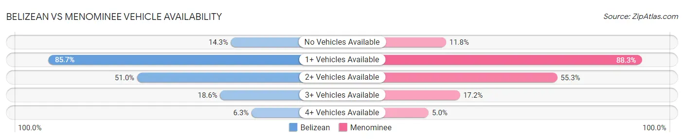 Belizean vs Menominee Vehicle Availability