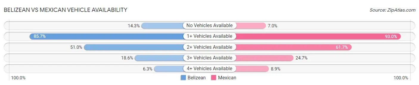 Belizean vs Mexican Vehicle Availability