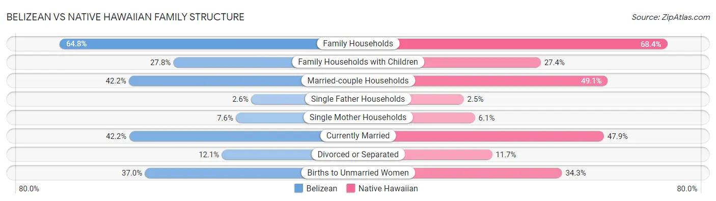 Belizean vs Native Hawaiian Family Structure