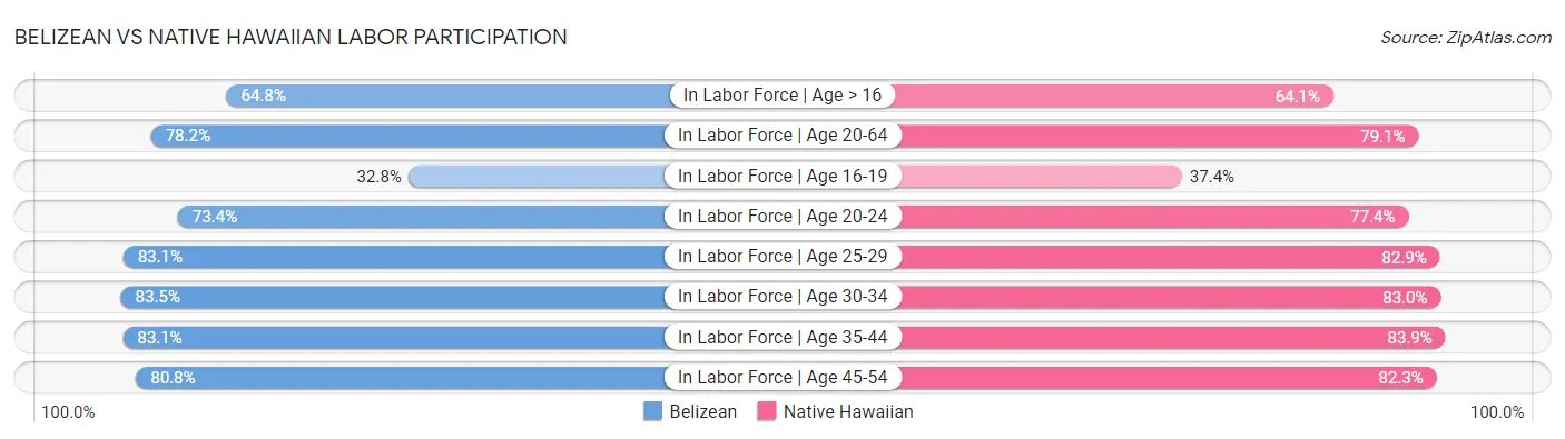 Belizean vs Native Hawaiian Labor Participation