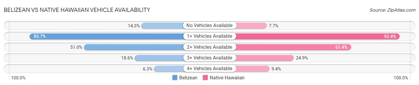 Belizean vs Native Hawaiian Vehicle Availability
