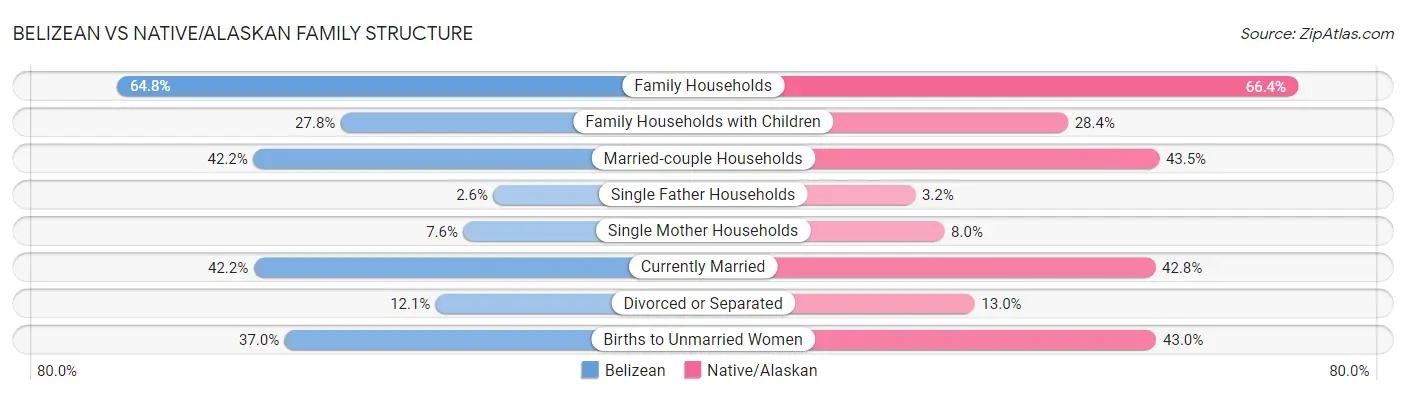 Belizean vs Native/Alaskan Family Structure