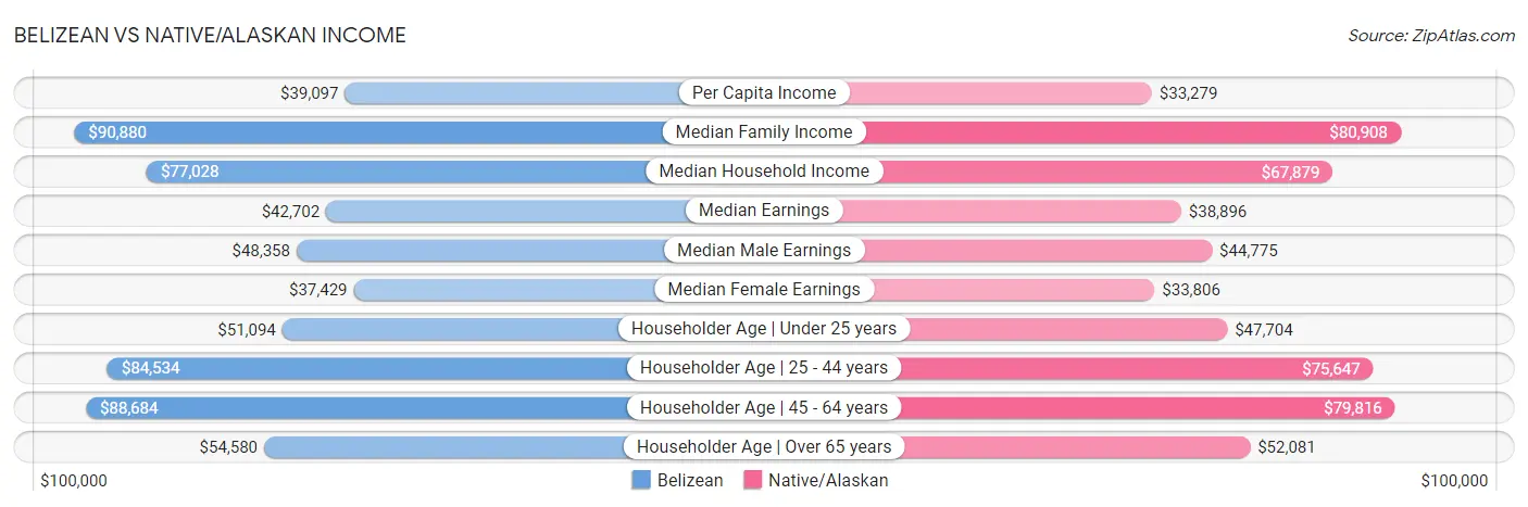 Belizean vs Native/Alaskan Income