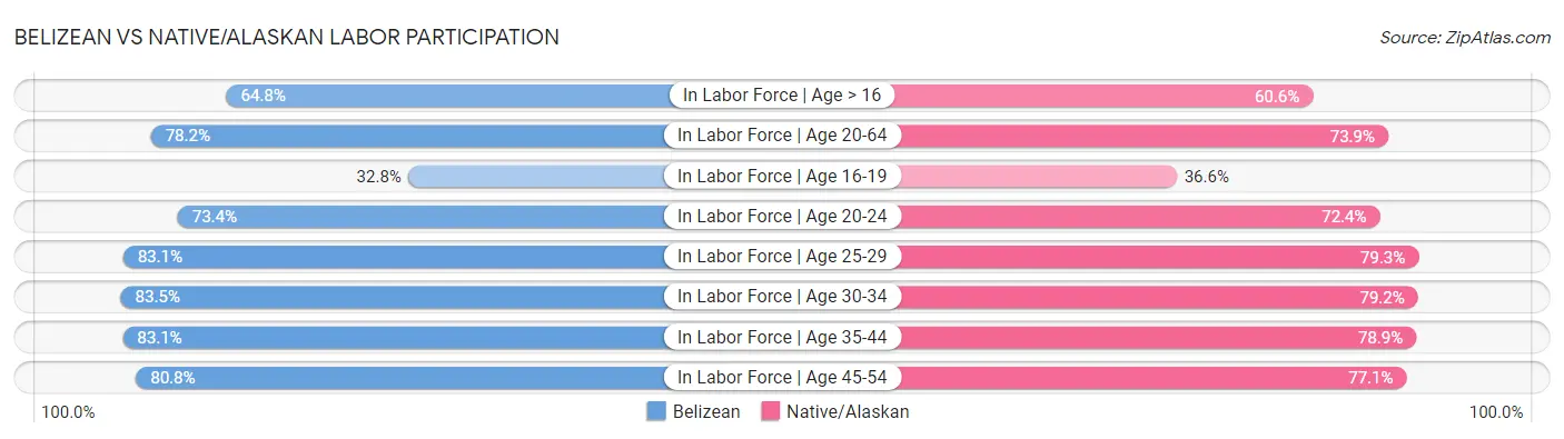 Belizean vs Native/Alaskan Labor Participation