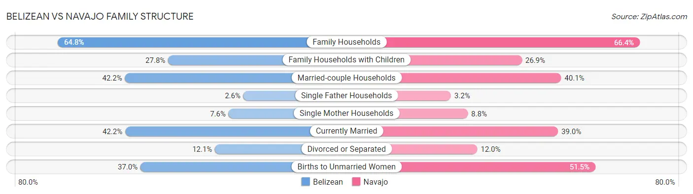 Belizean vs Navajo Family Structure